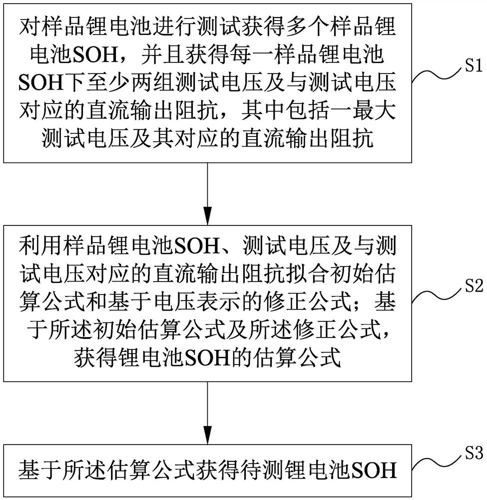 A method for estimating lithium battery soh