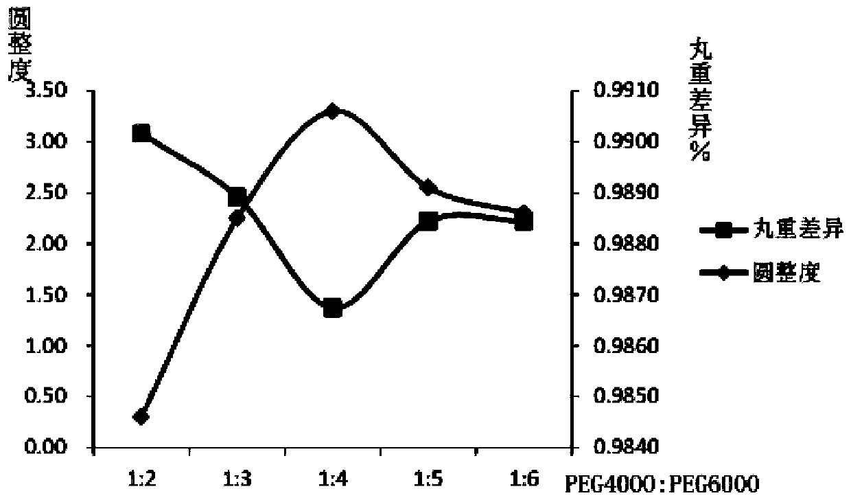 Preparation method of ferrous sulfate skeleton type sustained-release dropping pills