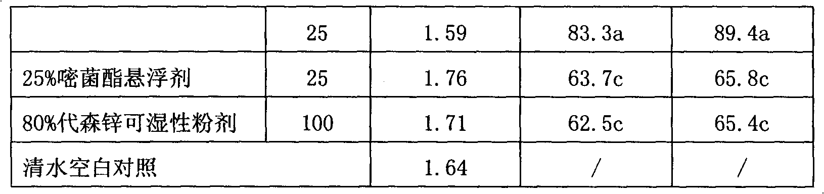 Sterilizing composition containing azoxystrobin and zineb and application thereof