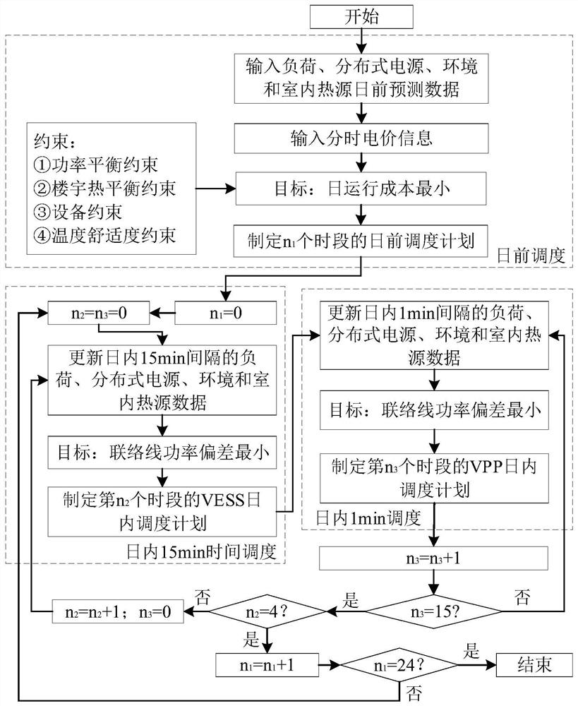 Building comprehensive energy system scheduling method based on building characteristic and virtual power plant