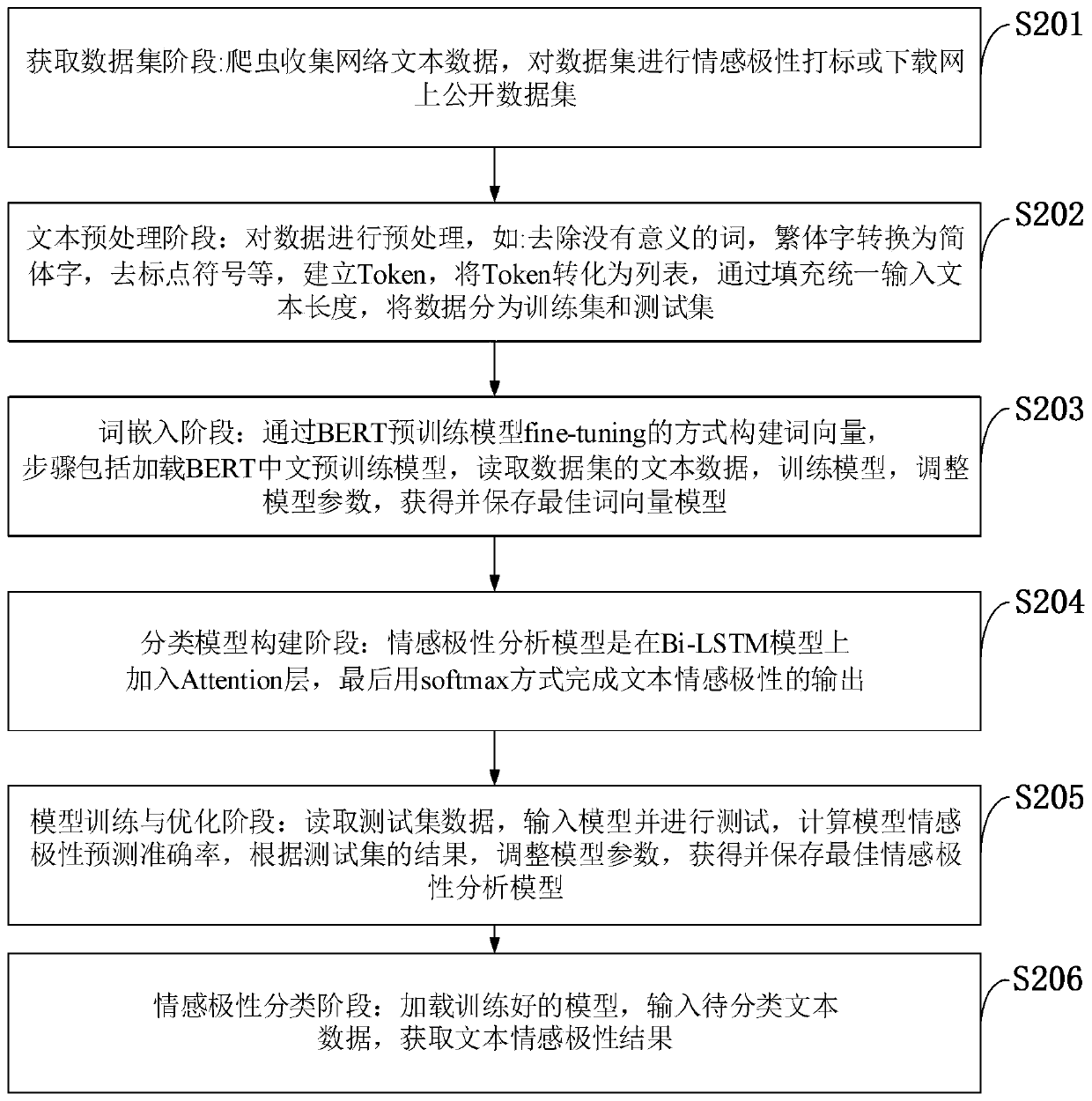 Online public opinion text information sentiment polarity classification processing system and method