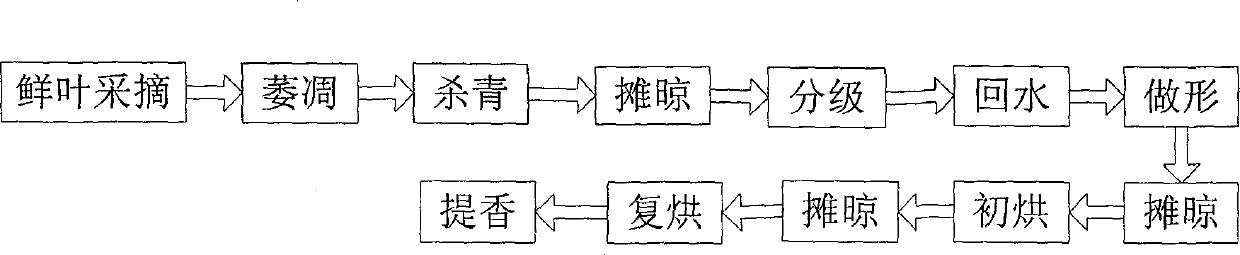 Processing method for Mengdingshihua green tea