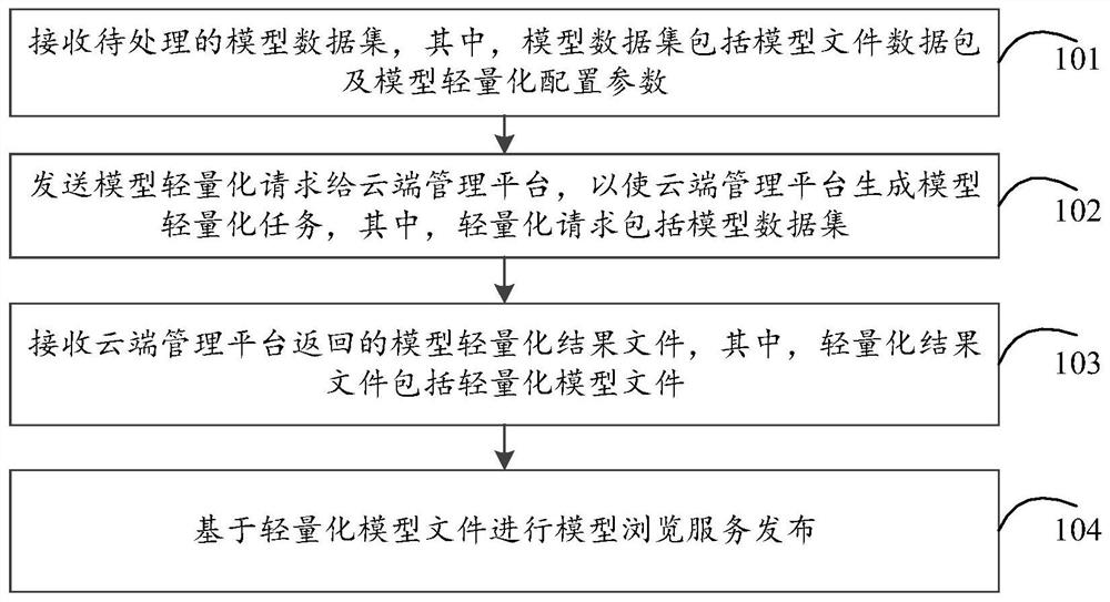 Lightweight method and device of three-dimensional model, computer equipment and storage medium