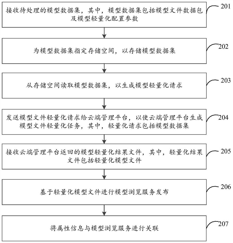 Lightweight method and device of three-dimensional model, computer equipment and storage medium