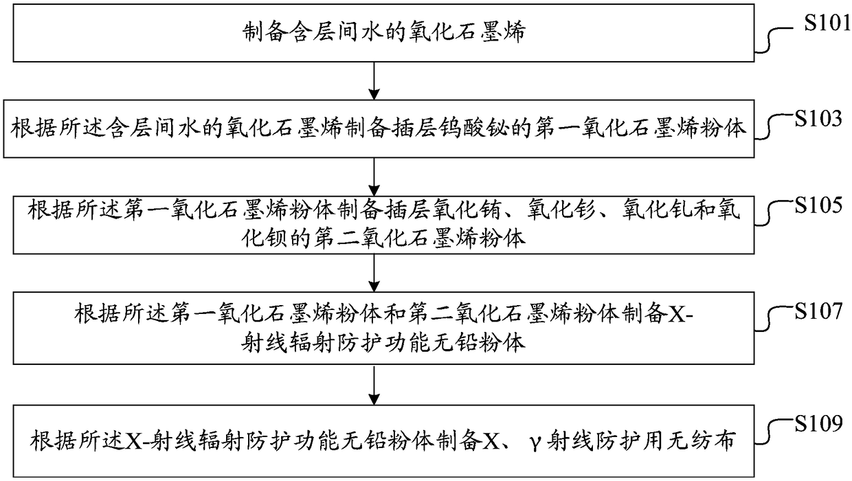 Preparation method of non-woven fabric for X and gamma ray protection