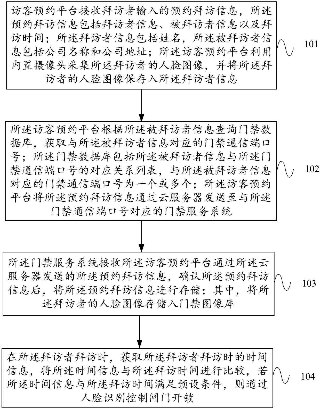 Access control unlocking method for making appointment to visit, and system thereof