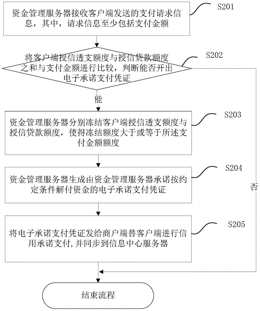 Payment system based on same server, payment method and device for payment system, and server