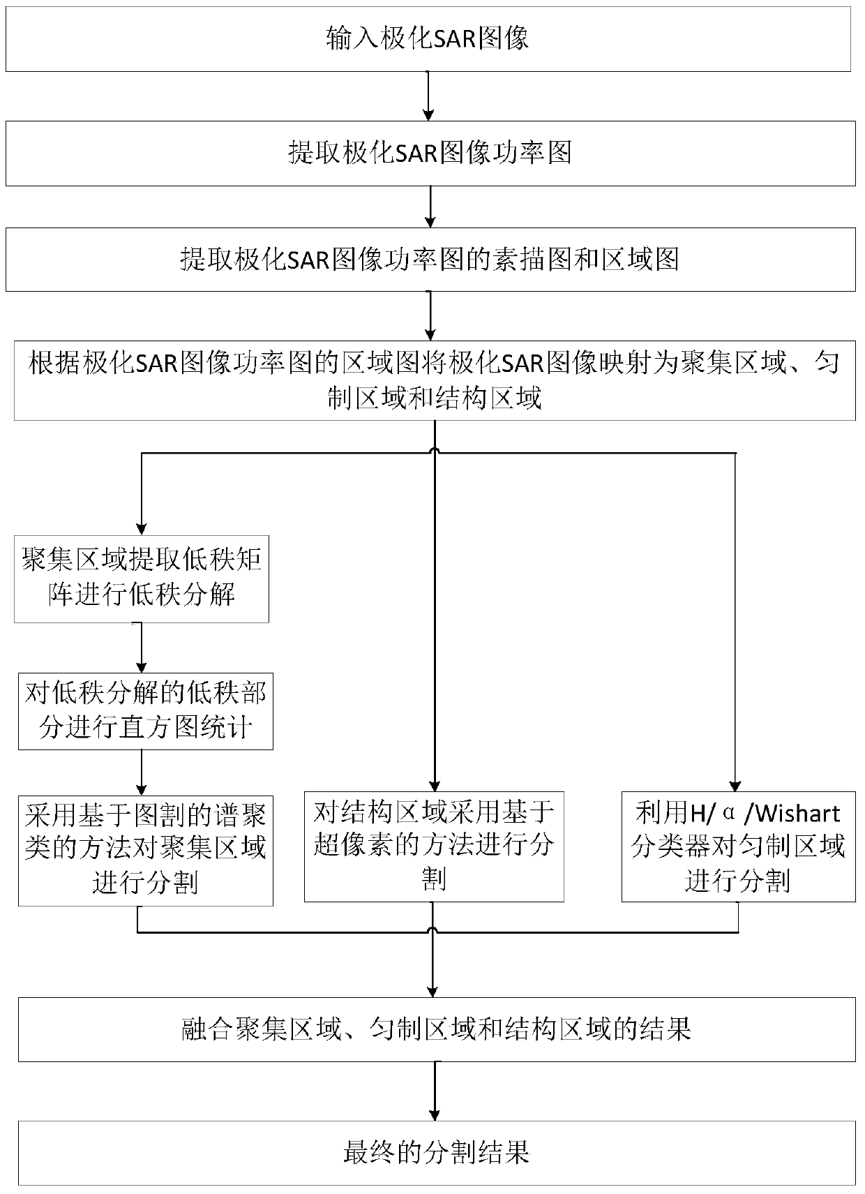 Segmentation Method of Polarized SAR Image Based on Low Rank Decomposition and Histogram Statistics