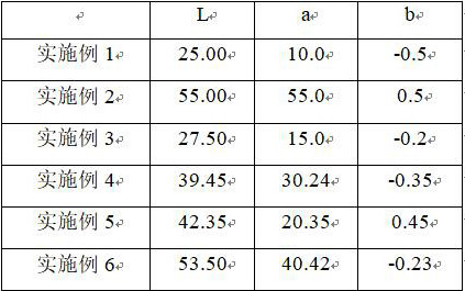 A kind of preparation method of red photon glaze