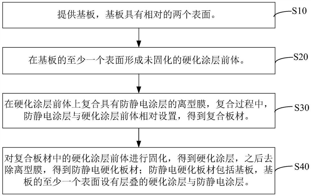 Antistatic hardened sheet and preparation method thereof