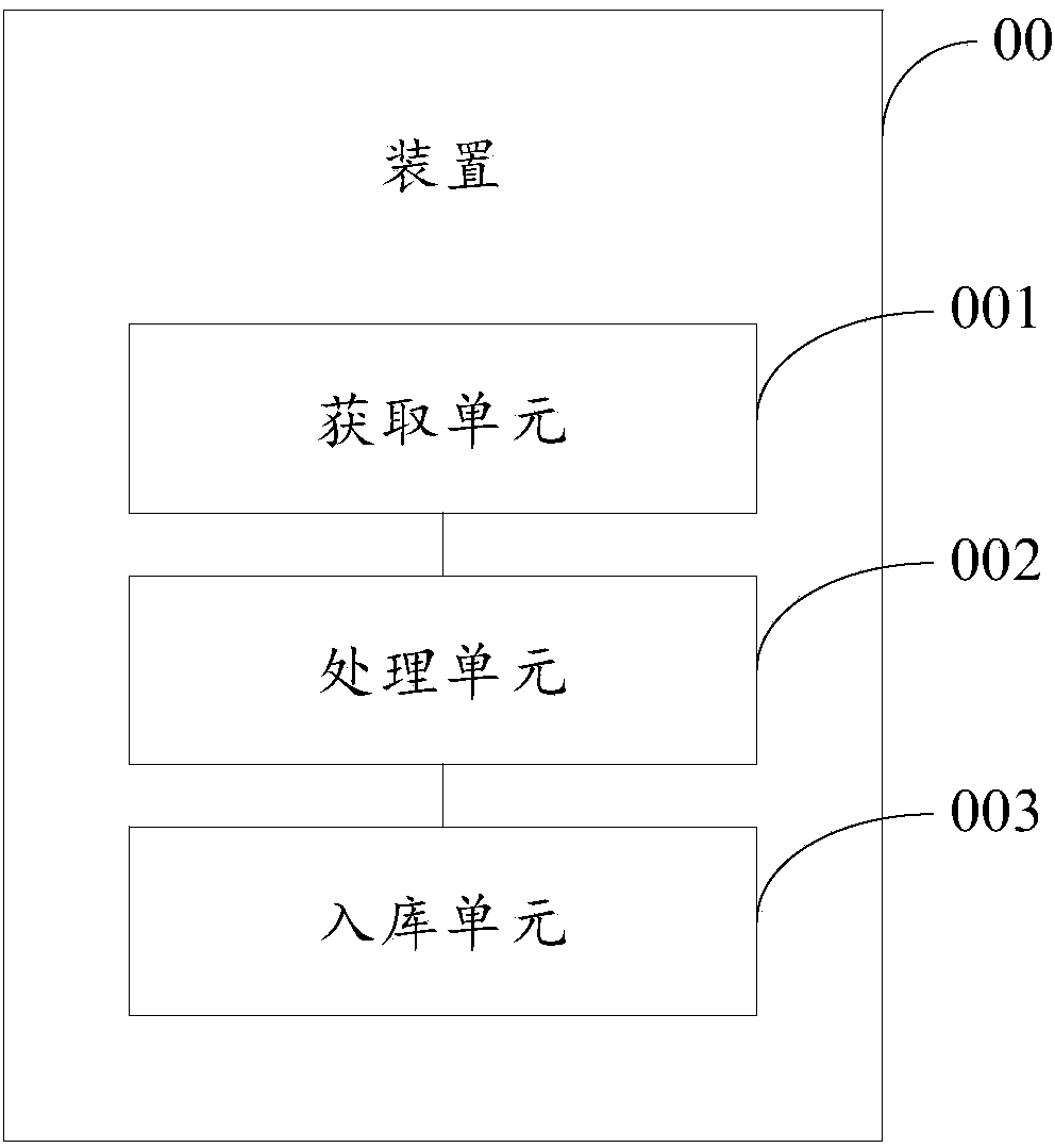 Persistence device and method of domain object model