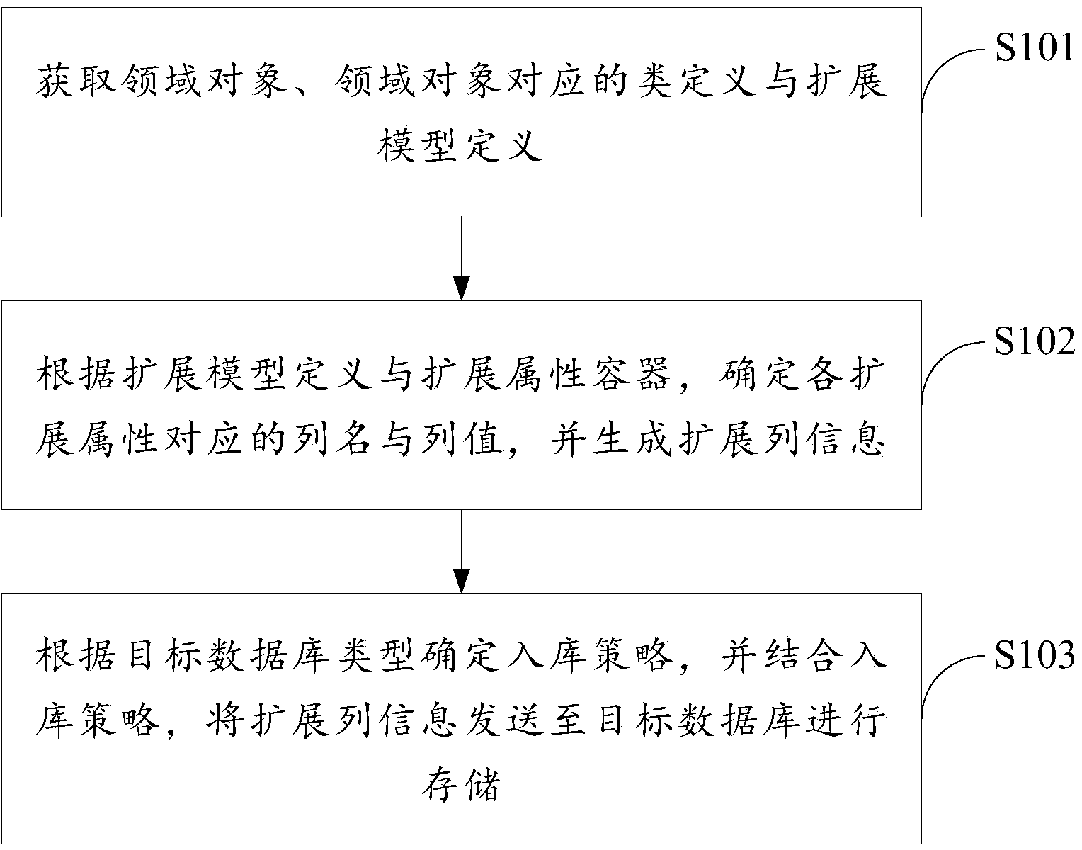 Persistence device and method of domain object model