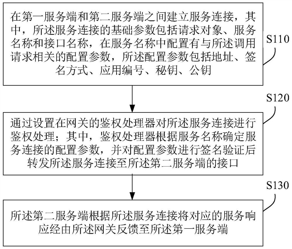 Gateway layer authentication method and system, electronic equipment and storage medium