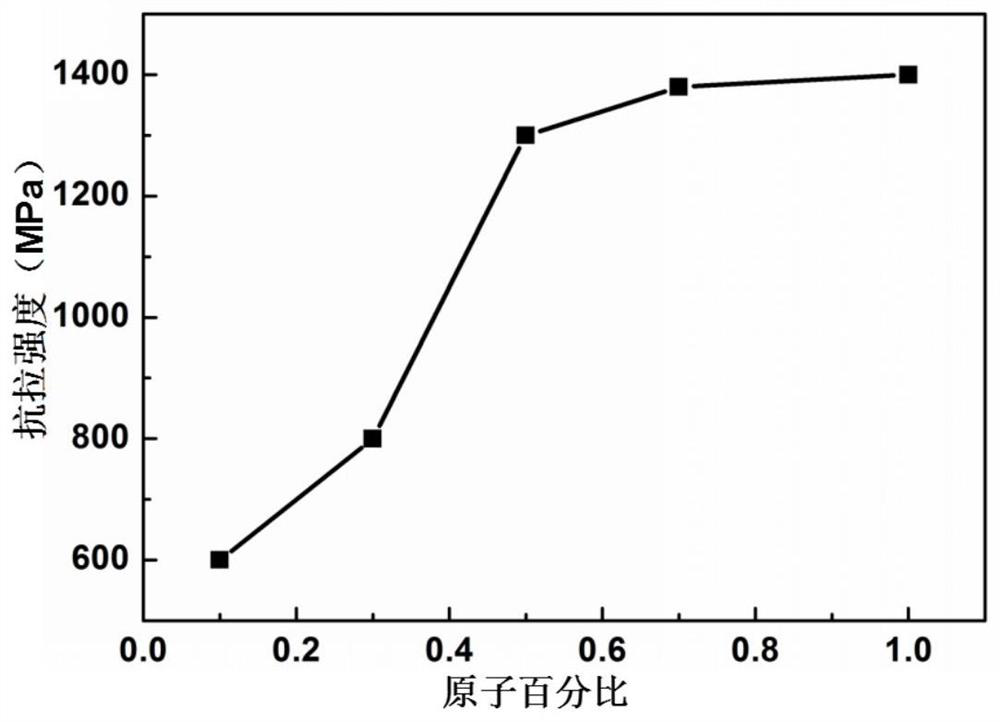 Preparation method and application of a high-entropy alloy for passive heavy-duty bulletproof armor