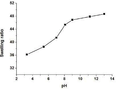 Preparation method of temperature, pH and ultraviolet multi-stimuli-responsive semi-interpenetrating network nanocomposite hydrogel