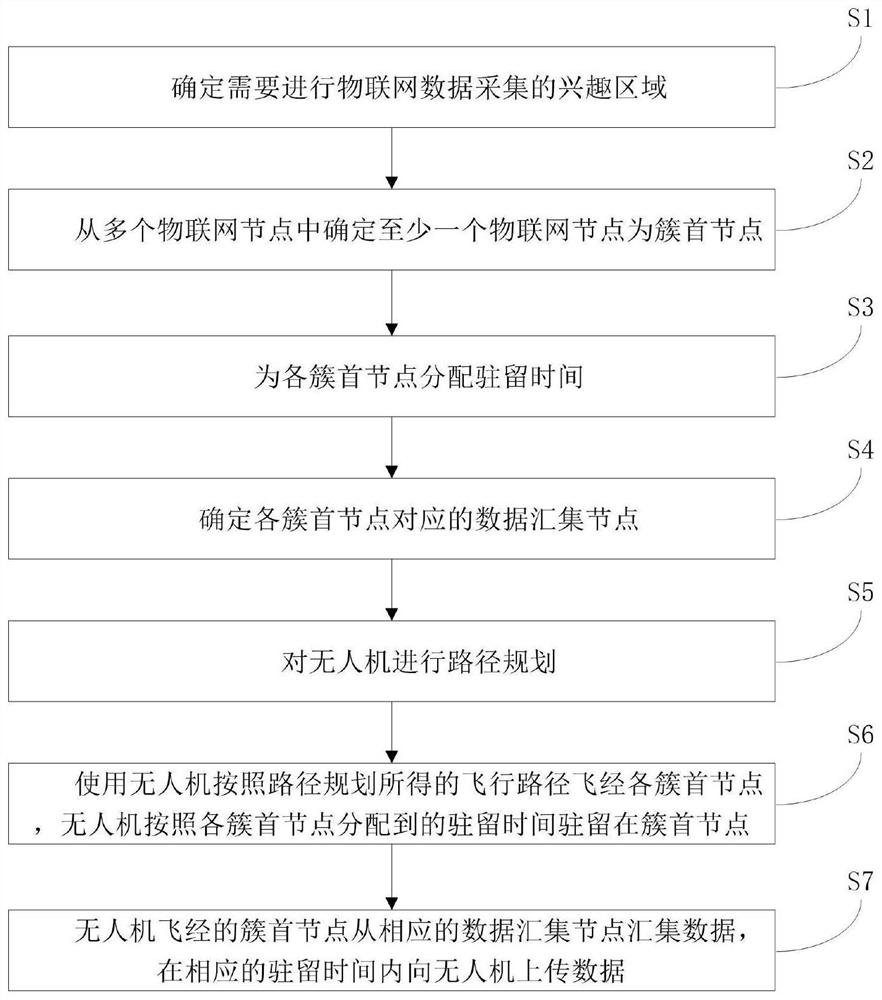 IoT data collection methods and drones