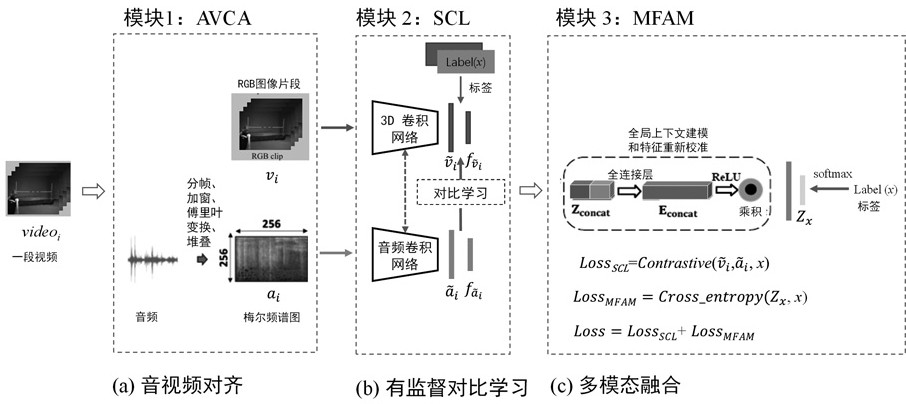 A Cross-modal Feature Fusion System Based on Attention Mechanism