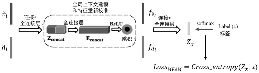 A Cross-modal Feature Fusion System Based on Attention Mechanism