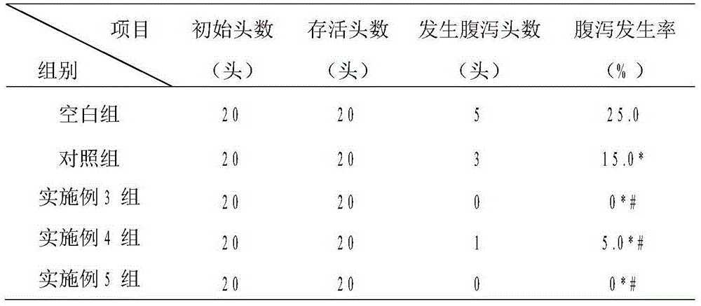 Composition for preventing pig diarrhea and preparation technology thereof