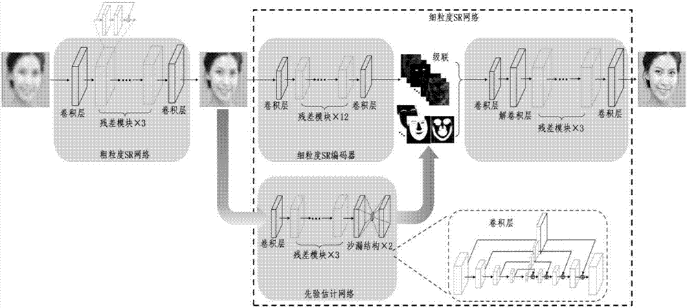 Image alignment method based on novel end-to-end face super-resolution network
