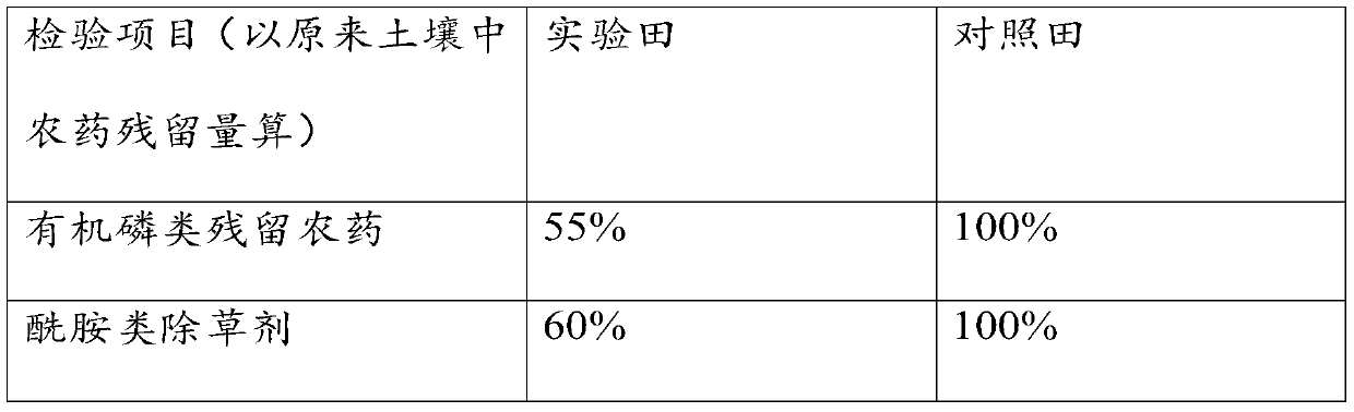 A kind of environment-friendly soil remediation agent and its preparation method and application