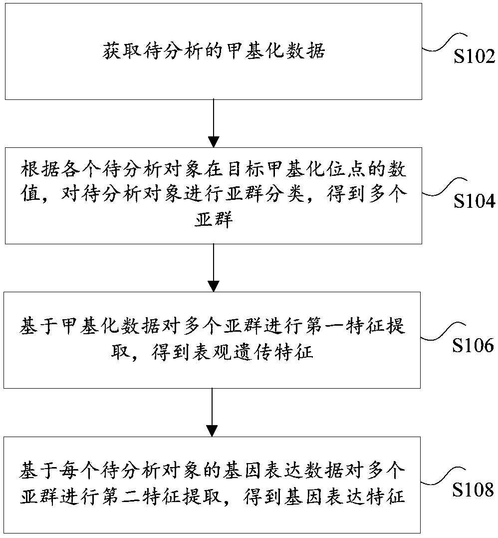 Multi-omics based cervical carcinoma characteristic obtaining method and system