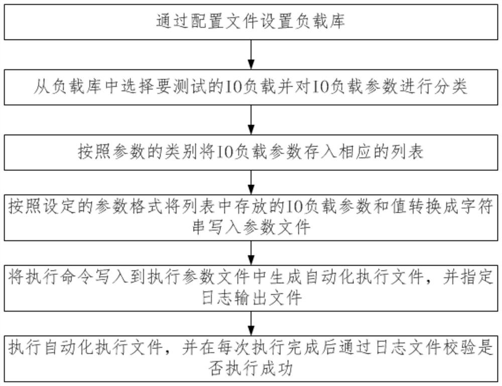 IO load automatic testing method and device