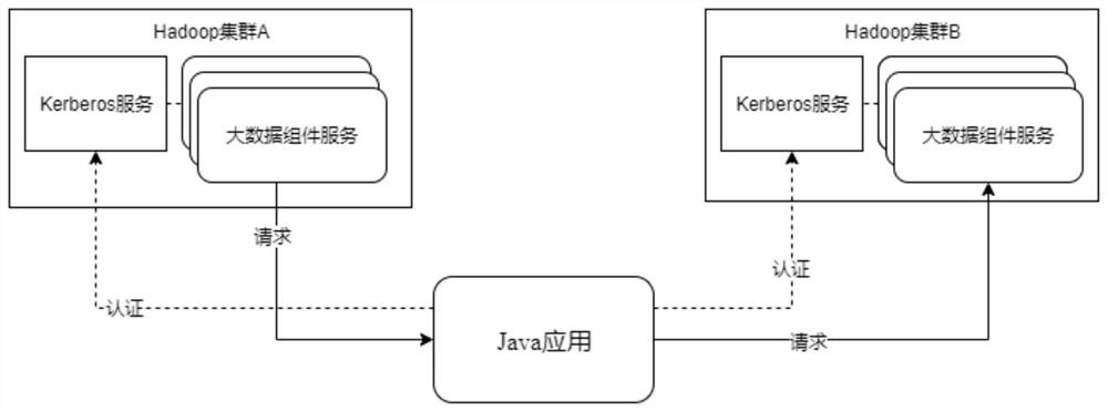 Method for simultaneously supporting multiple Kerberos authentication in single JVM process