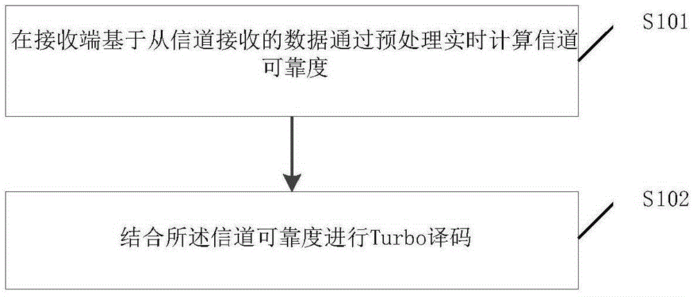 Turbo code decoding method and apparatus