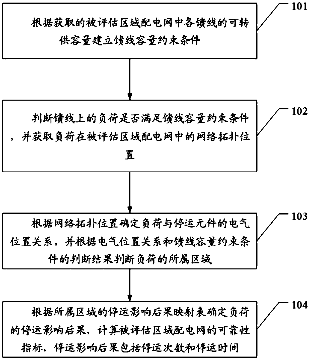 Power distribution network reliability assessment method and device based on feeder line capacity constraint