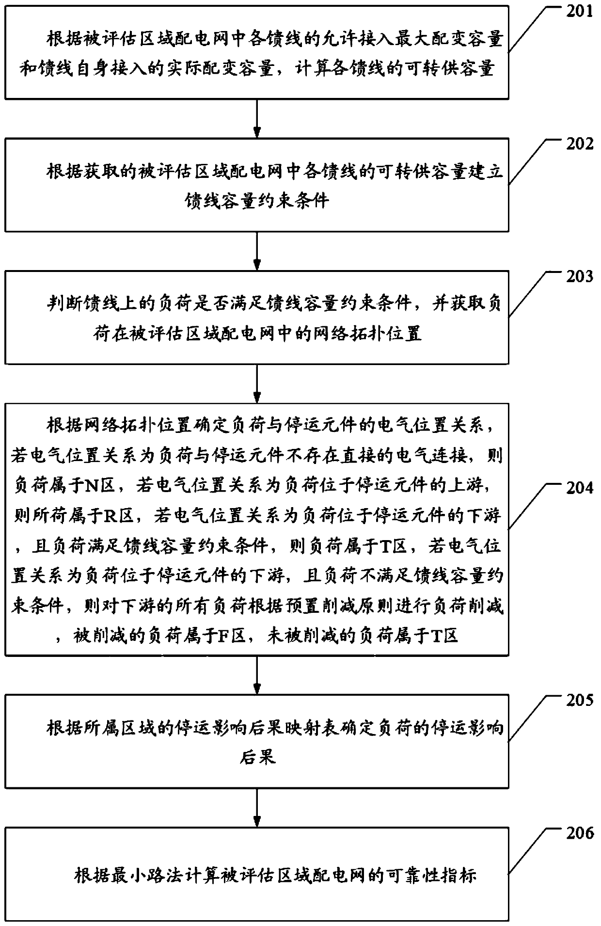 Power distribution network reliability assessment method and device based on feeder line capacity constraint