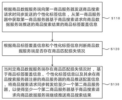 Commodity search method and system based on big data and electronic mall platform