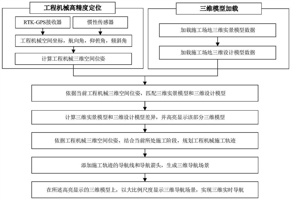 Three-dimensional real-time navigation method and system for earthwork construction