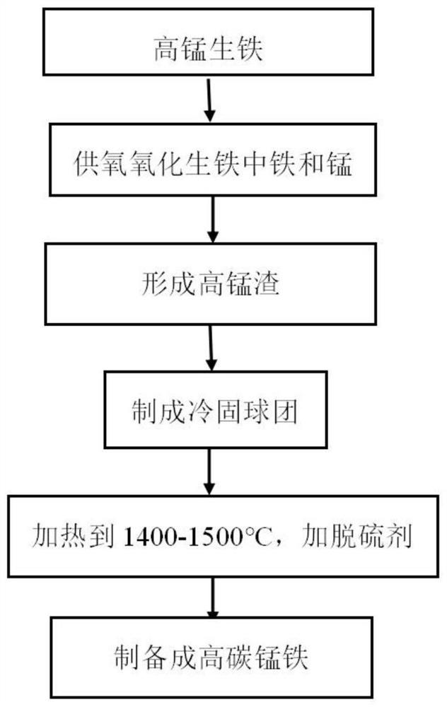 A kind of method that utilizes high manganese slag to prepare high carbon ferromanganese