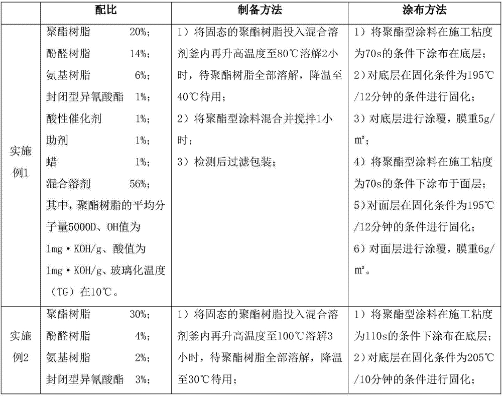 Application, preparation method and coating method of polyester type paint