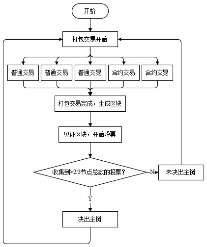 Blockchain Witness Consensus Method, System, Equipment and Storage Medium Based on Byzantine Fault Tolerance