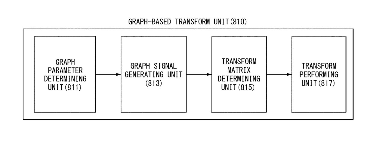 Method and device for processing a video signal by using an adaptive separable graph-based transform