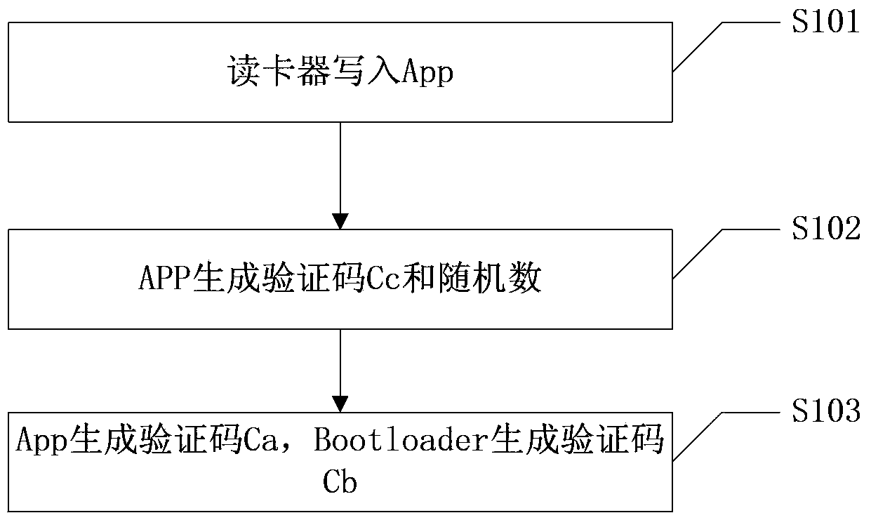 Application encipherment protection method of card reader