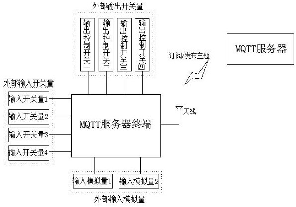 Universal remote terminal of MQTT server
