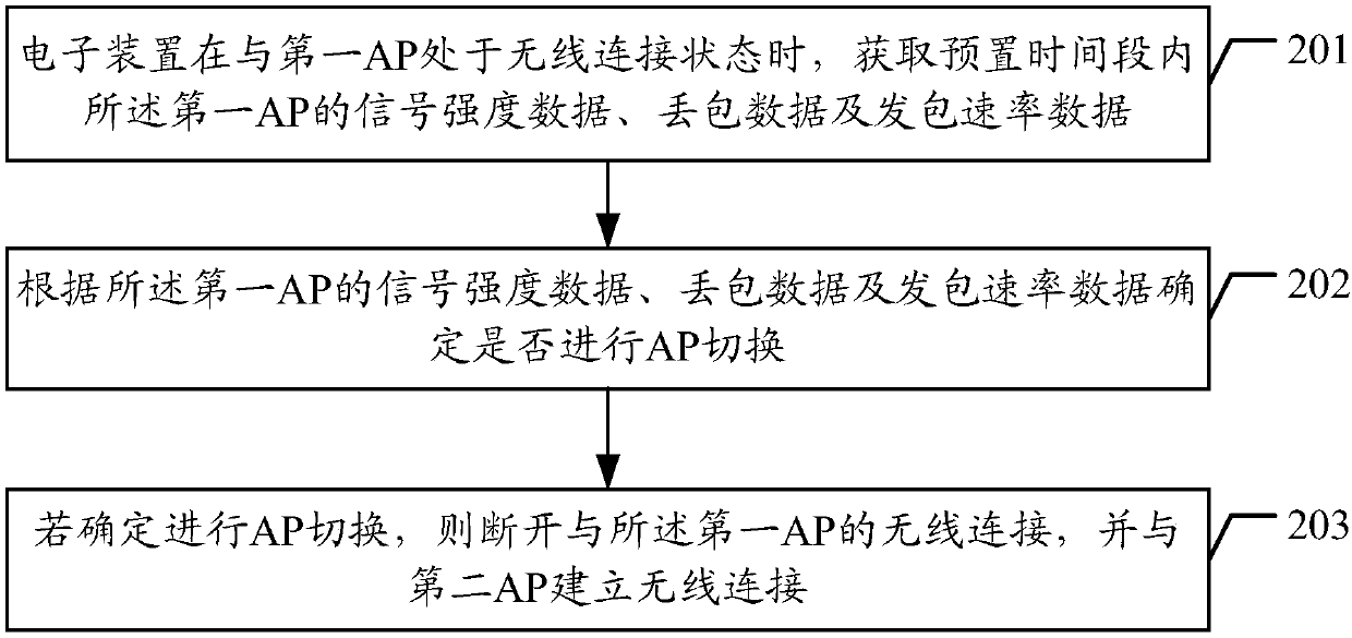 AP switching control method, AP switching control device, electronic device and computer readable storage medium