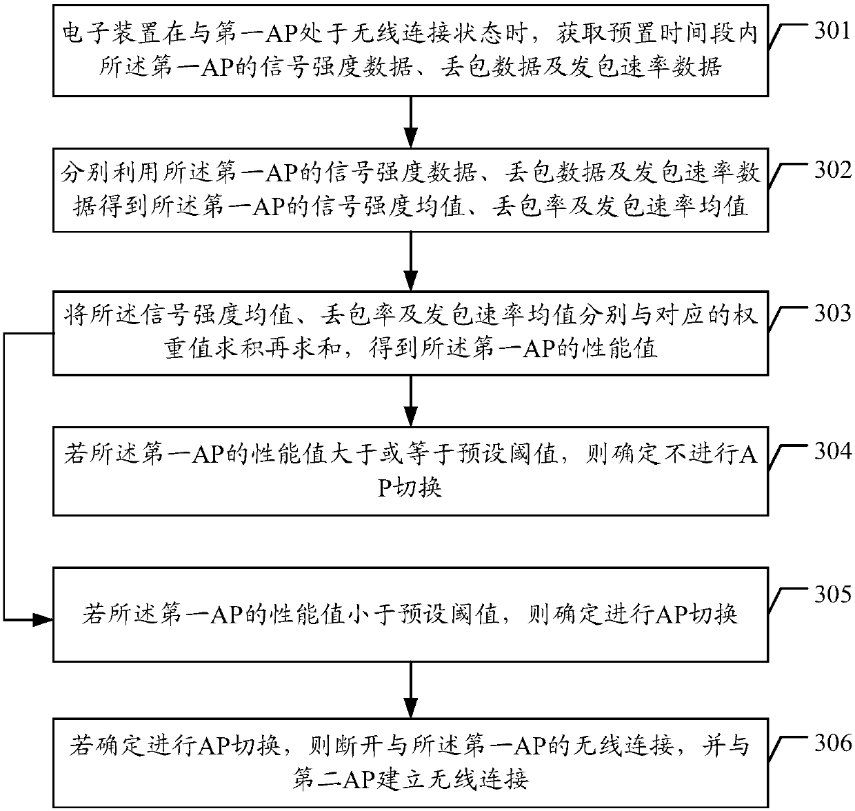 AP switching control method, AP switching control device, electronic device and computer readable storage medium