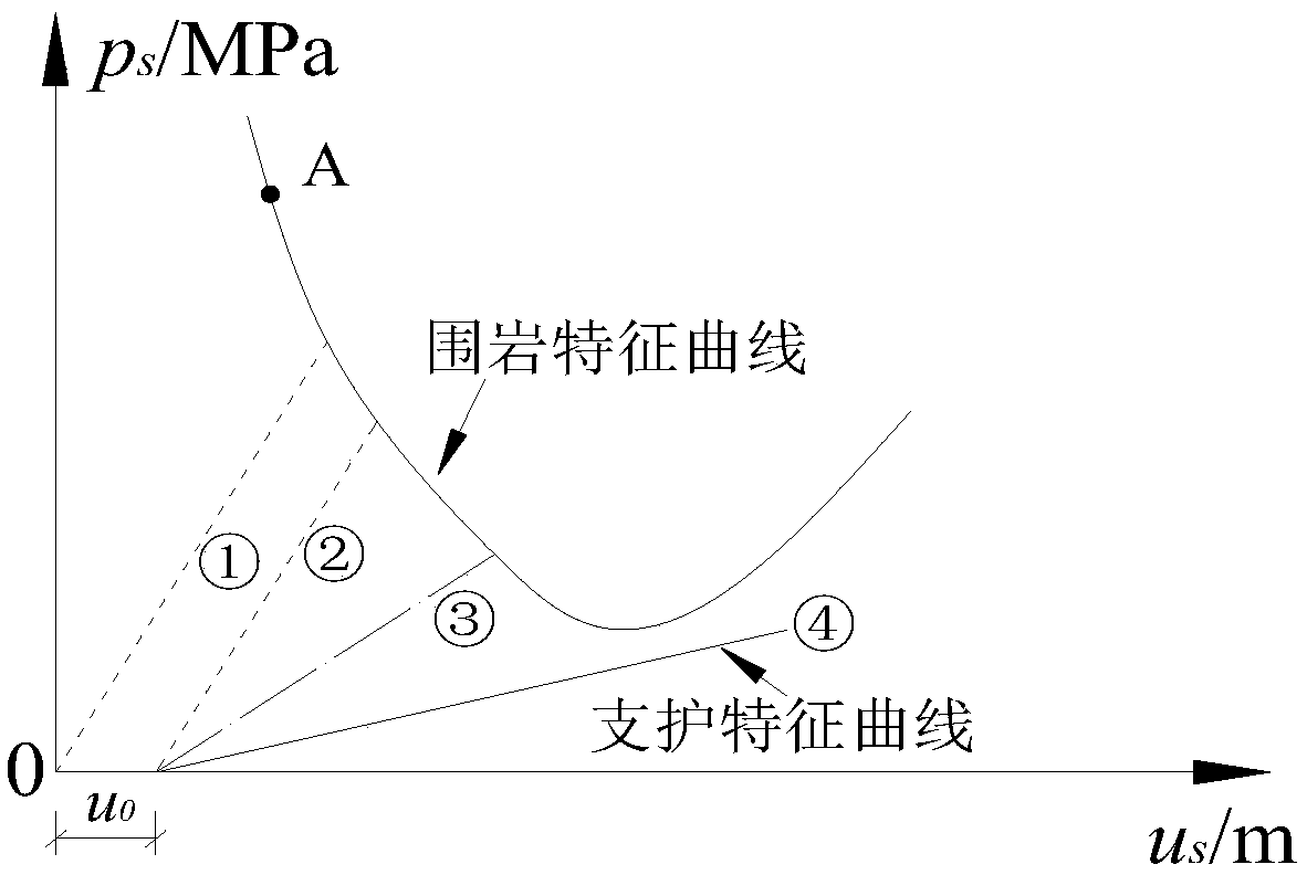 Circular tunnel mechanical calculation method considering interaction between surrounding rock and a supporting structure