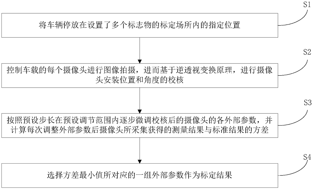 Calibration method and system of external parameters of vehicle-mounted cameras