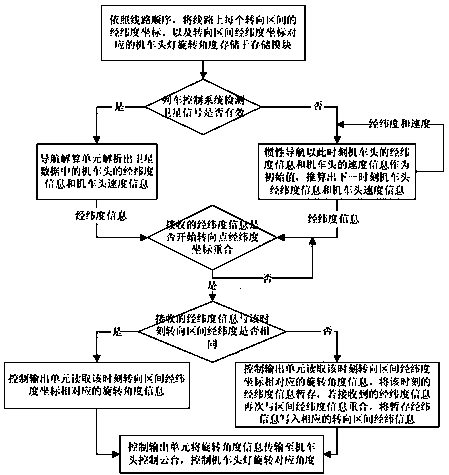 Method and system for intelligent steering control of locomotive headlights