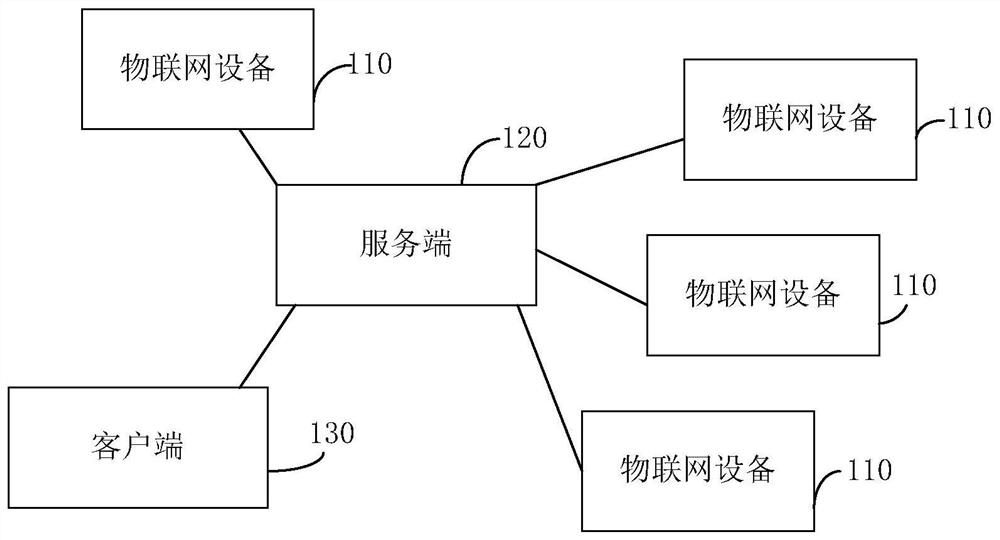 Data processing method and device of Internet of Things equipment, electronic equipment and storage medium