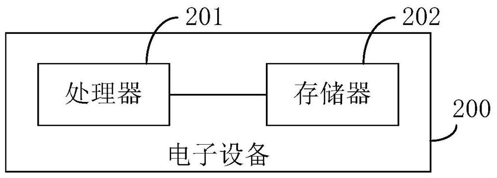 Data processing method and device of Internet of Things equipment, electronic equipment and storage medium