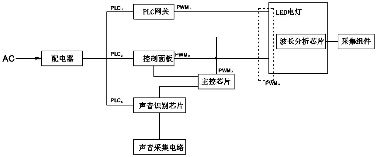 Festive lantern driving system based on PLC-BUS technology