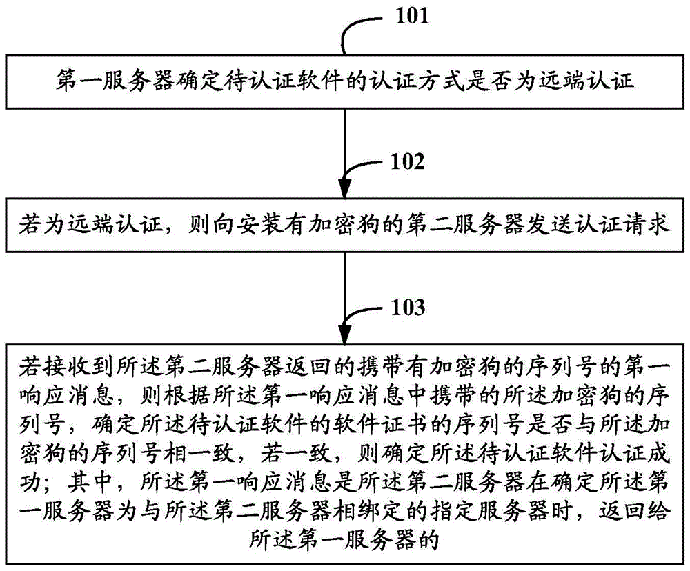 Software authentication method and related device and system