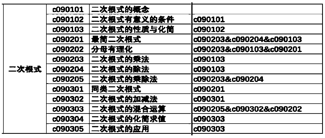 Mathematics big knowledge graph testing system and method in self-adaptive learning