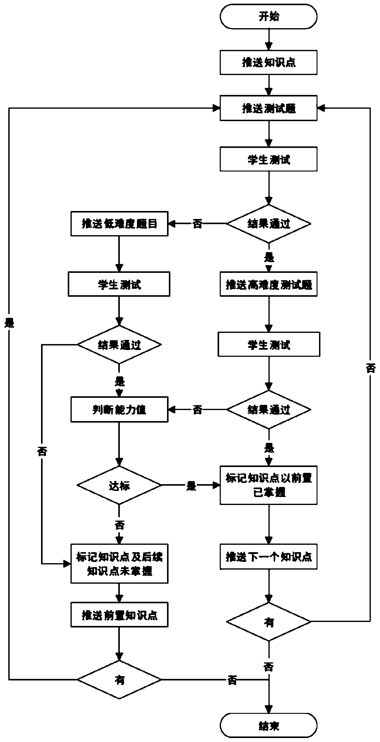 Mathematics big knowledge graph testing system and method in self-adaptive learning